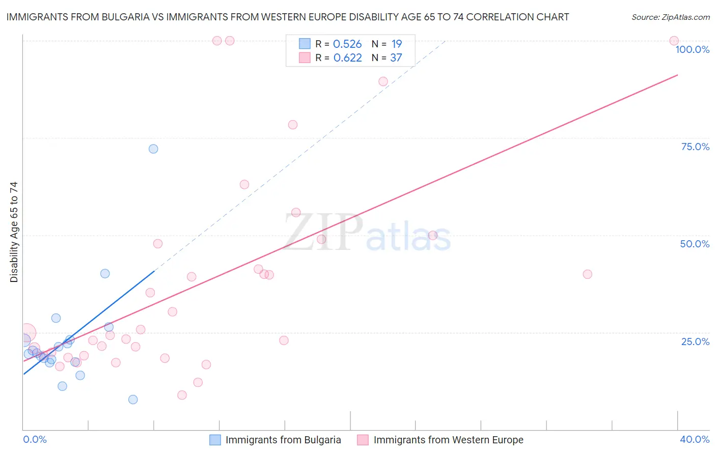 Immigrants from Bulgaria vs Immigrants from Western Europe Disability Age 65 to 74