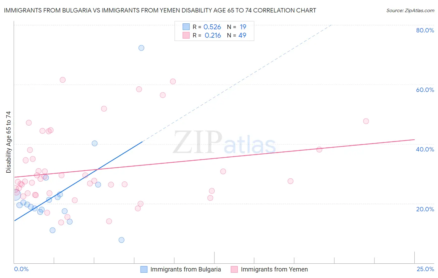 Immigrants from Bulgaria vs Immigrants from Yemen Disability Age 65 to 74