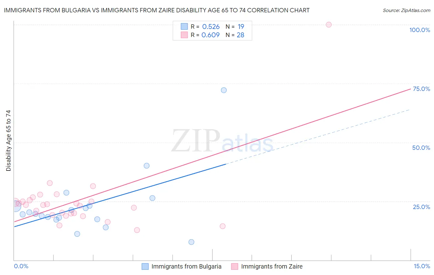 Immigrants from Bulgaria vs Immigrants from Zaire Disability Age 65 to 74