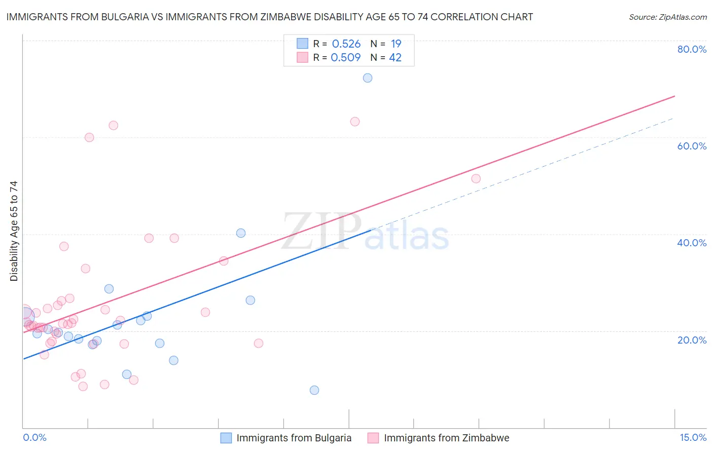 Immigrants from Bulgaria vs Immigrants from Zimbabwe Disability Age 65 to 74