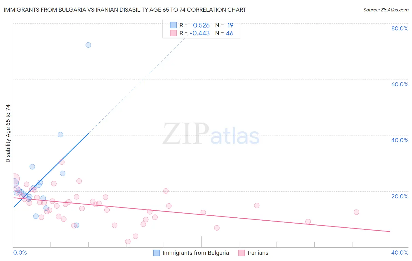 Immigrants from Bulgaria vs Iranian Disability Age 65 to 74