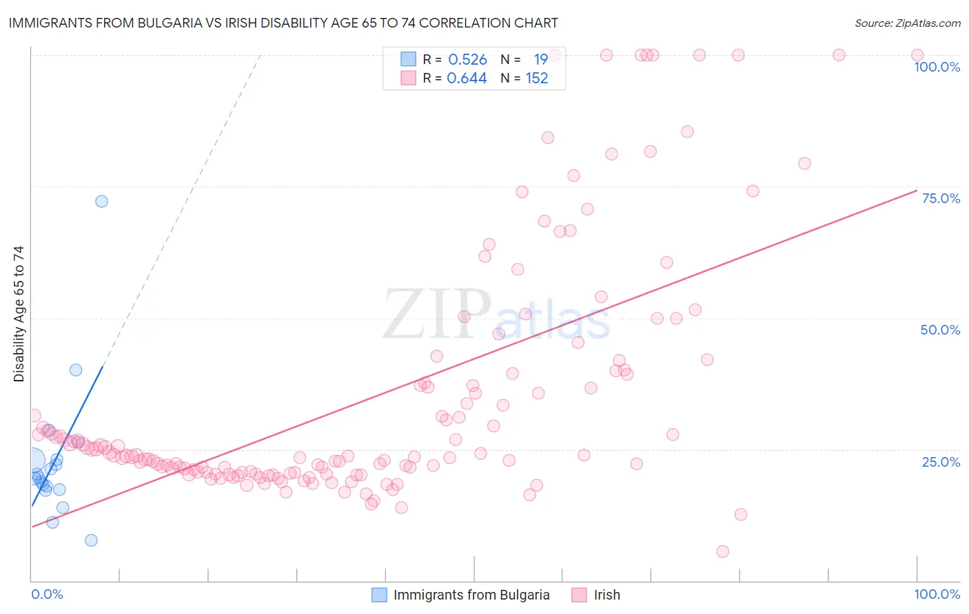 Immigrants from Bulgaria vs Irish Disability Age 65 to 74