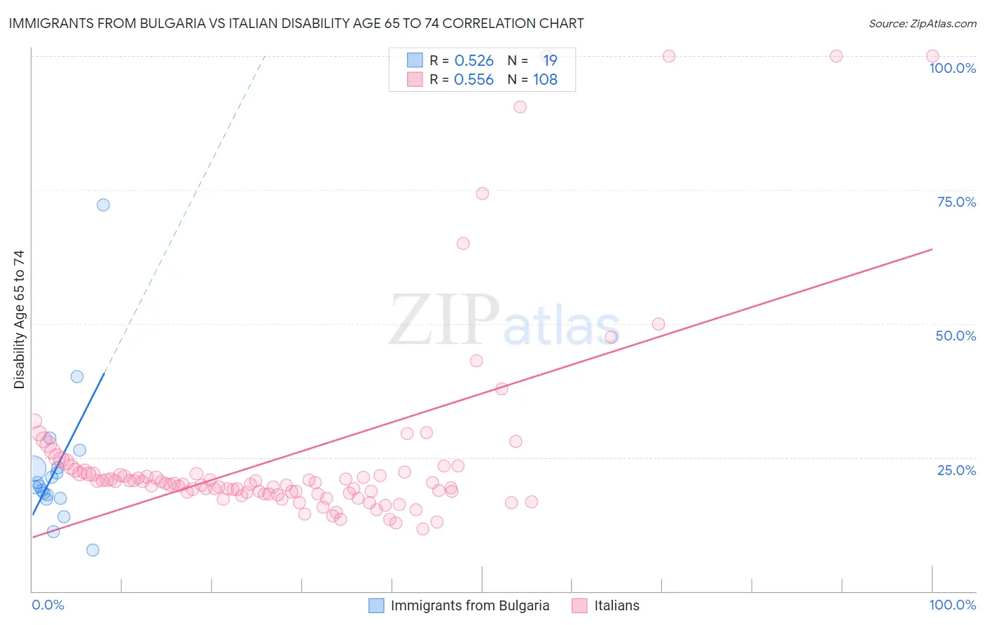 Immigrants from Bulgaria vs Italian Disability Age 65 to 74
