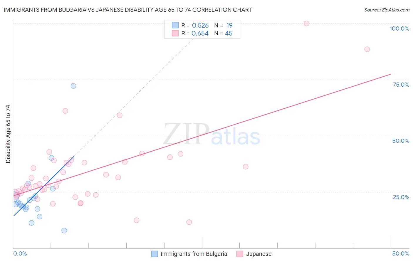 Immigrants from Bulgaria vs Japanese Disability Age 65 to 74