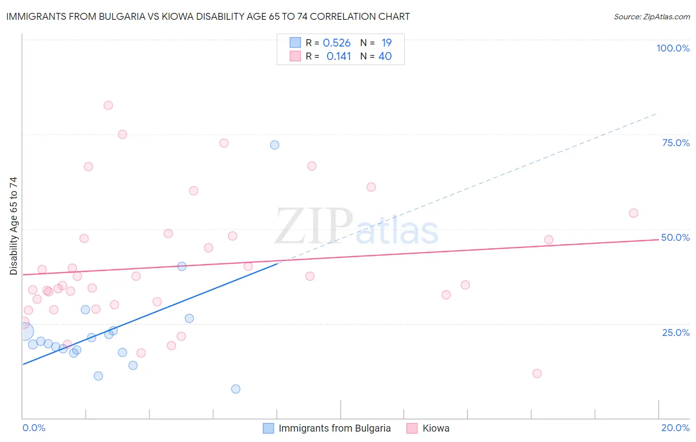 Immigrants from Bulgaria vs Kiowa Disability Age 65 to 74
