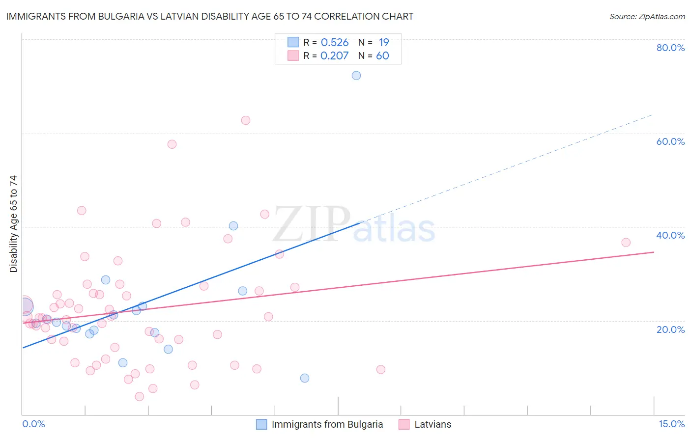 Immigrants from Bulgaria vs Latvian Disability Age 65 to 74