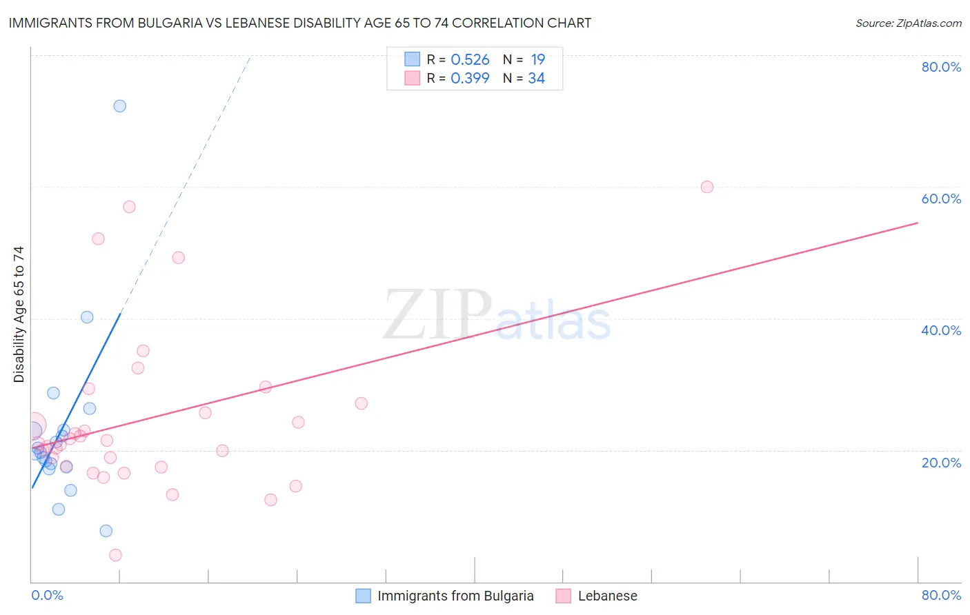 Immigrants from Bulgaria vs Lebanese Disability Age 65 to 74
