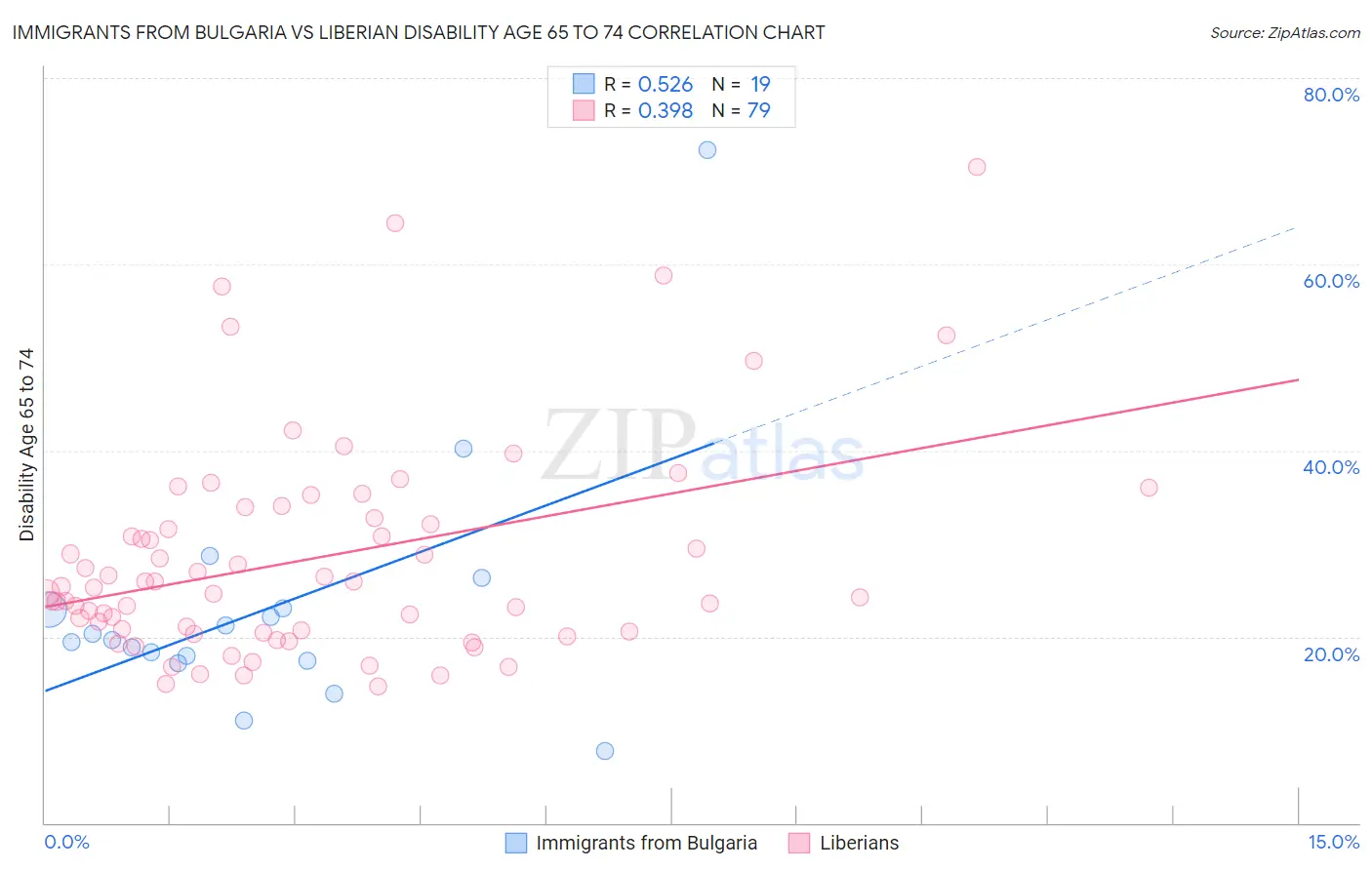Immigrants from Bulgaria vs Liberian Disability Age 65 to 74