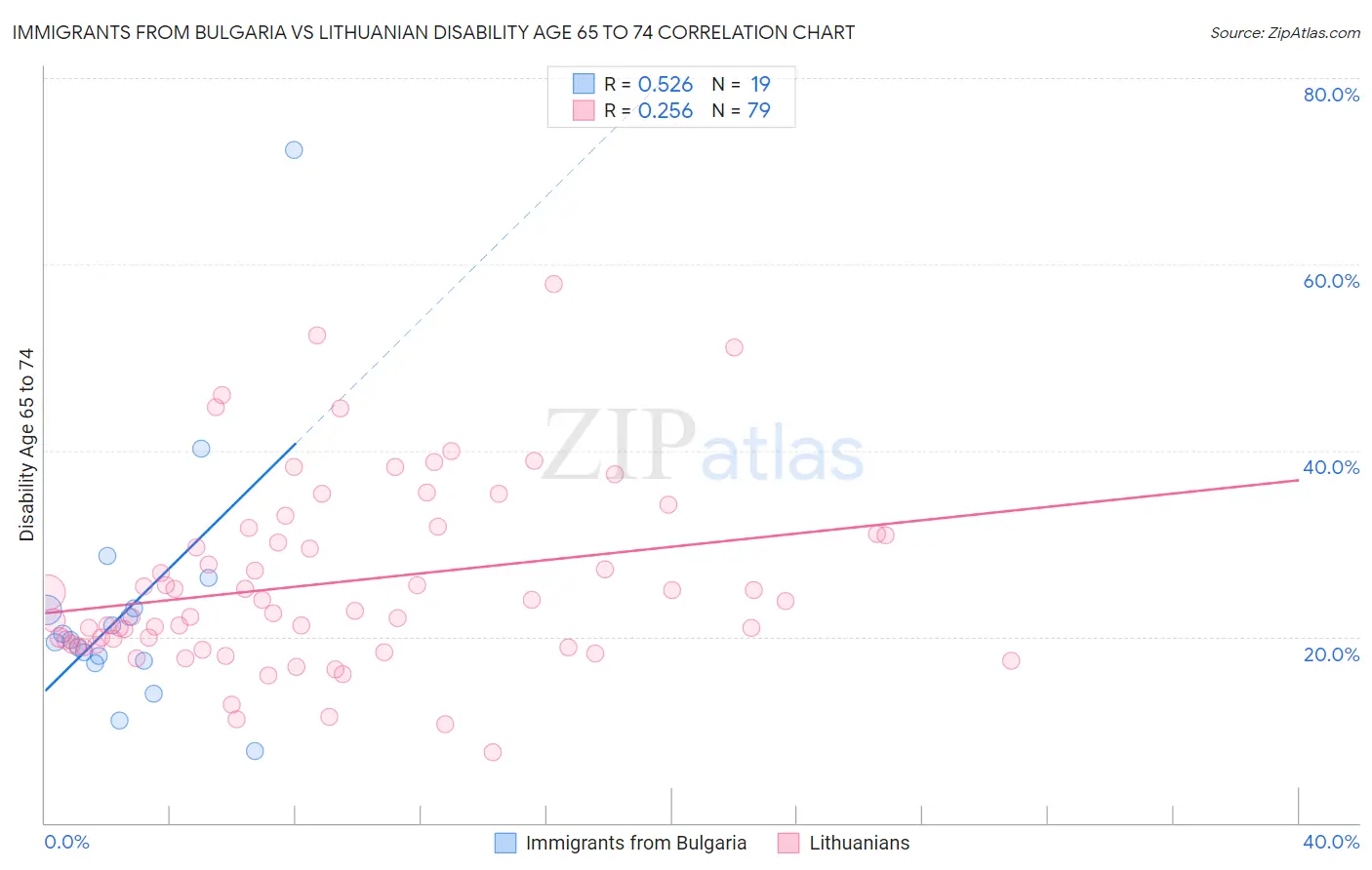 Immigrants from Bulgaria vs Lithuanian Disability Age 65 to 74