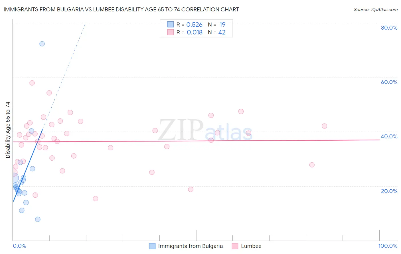 Immigrants from Bulgaria vs Lumbee Disability Age 65 to 74
