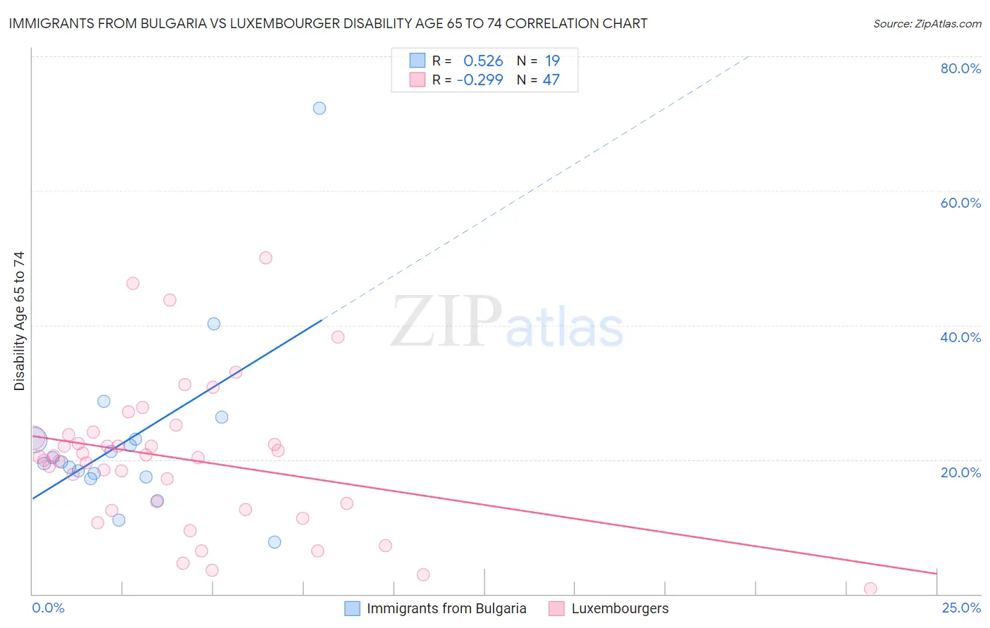 Immigrants from Bulgaria vs Luxembourger Disability Age 65 to 74