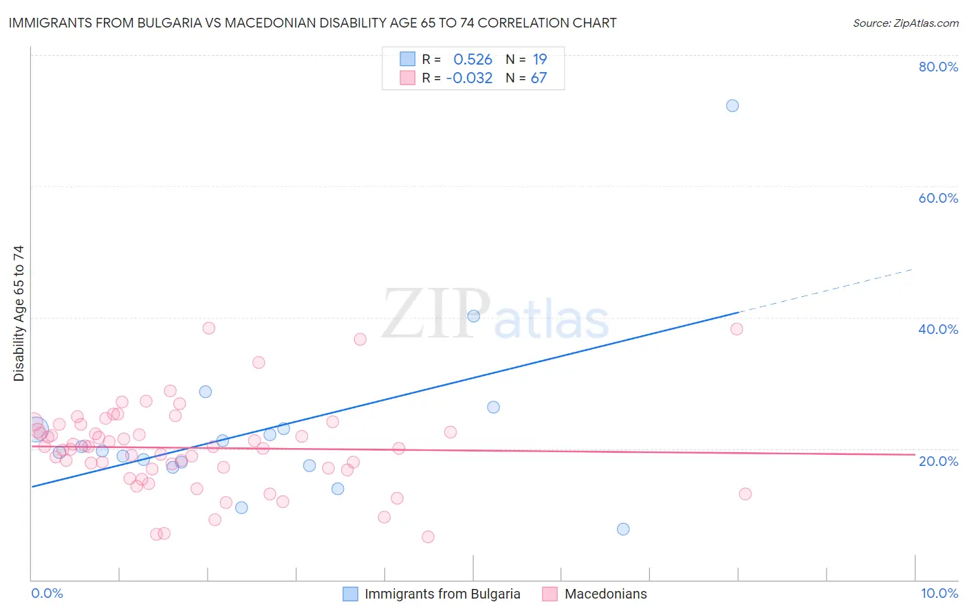 Immigrants from Bulgaria vs Macedonian Disability Age 65 to 74