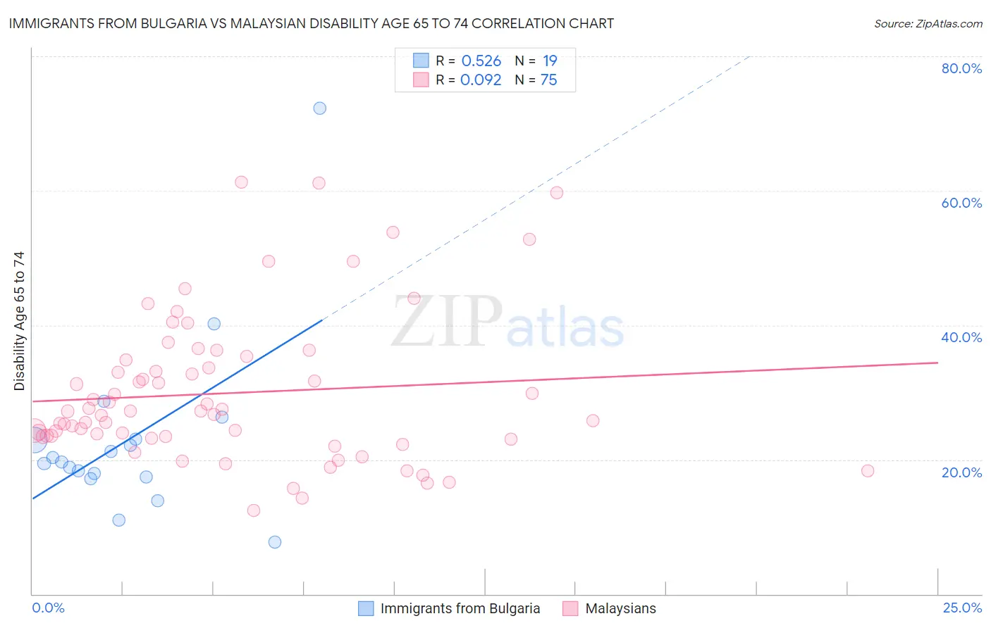 Immigrants from Bulgaria vs Malaysian Disability Age 65 to 74