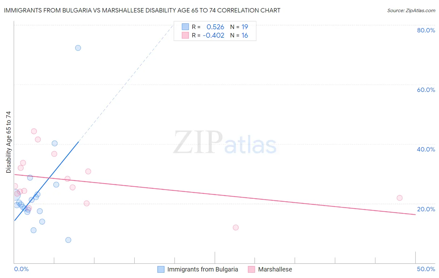 Immigrants from Bulgaria vs Marshallese Disability Age 65 to 74