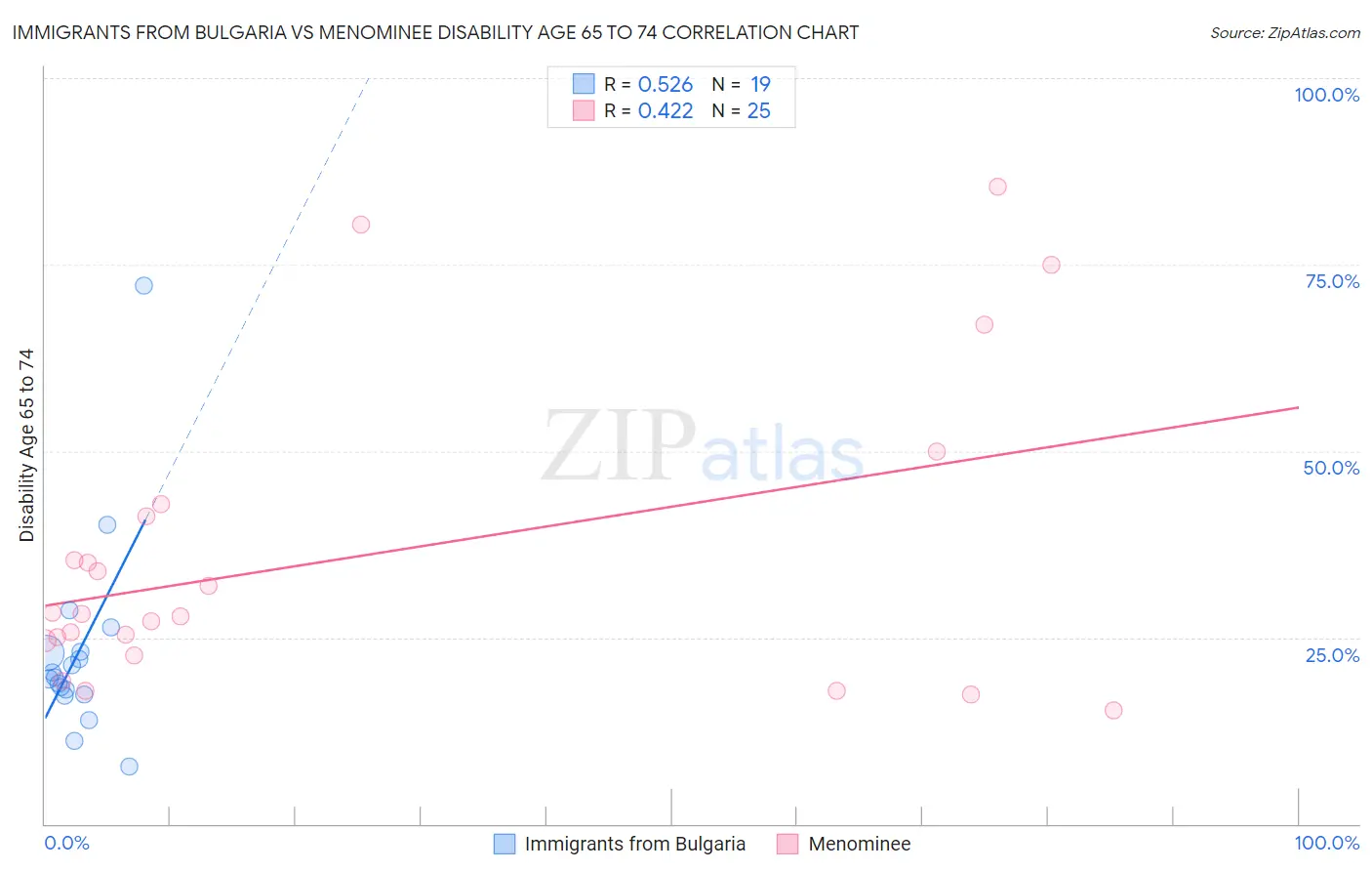 Immigrants from Bulgaria vs Menominee Disability Age 65 to 74
