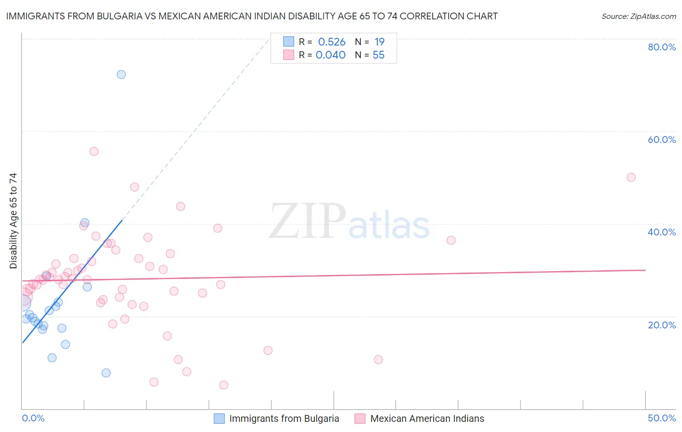 Immigrants from Bulgaria vs Mexican American Indian Disability Age 65 to 74