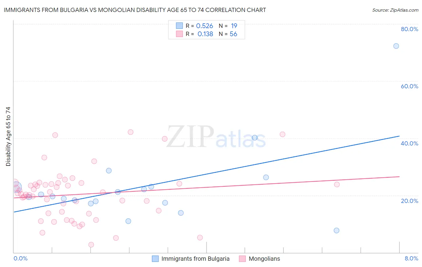 Immigrants from Bulgaria vs Mongolian Disability Age 65 to 74