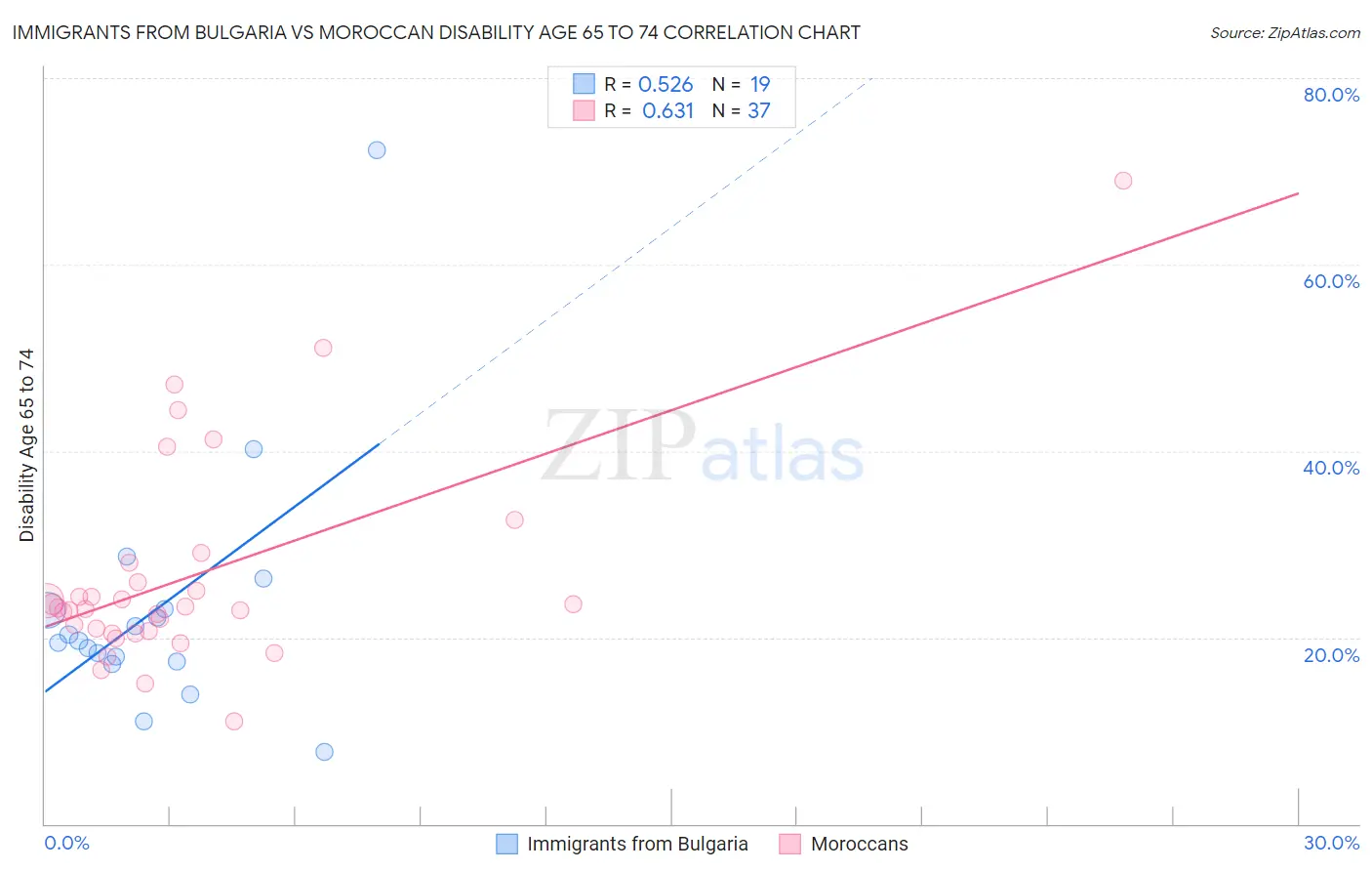 Immigrants from Bulgaria vs Moroccan Disability Age 65 to 74