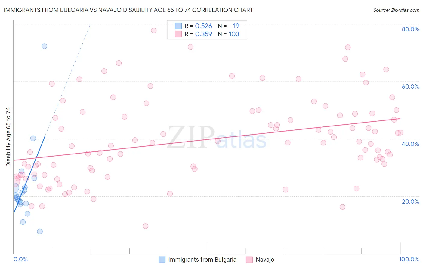 Immigrants from Bulgaria vs Navajo Disability Age 65 to 74