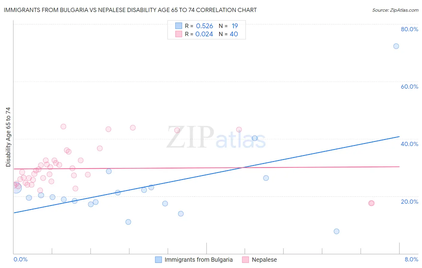 Immigrants from Bulgaria vs Nepalese Disability Age 65 to 74