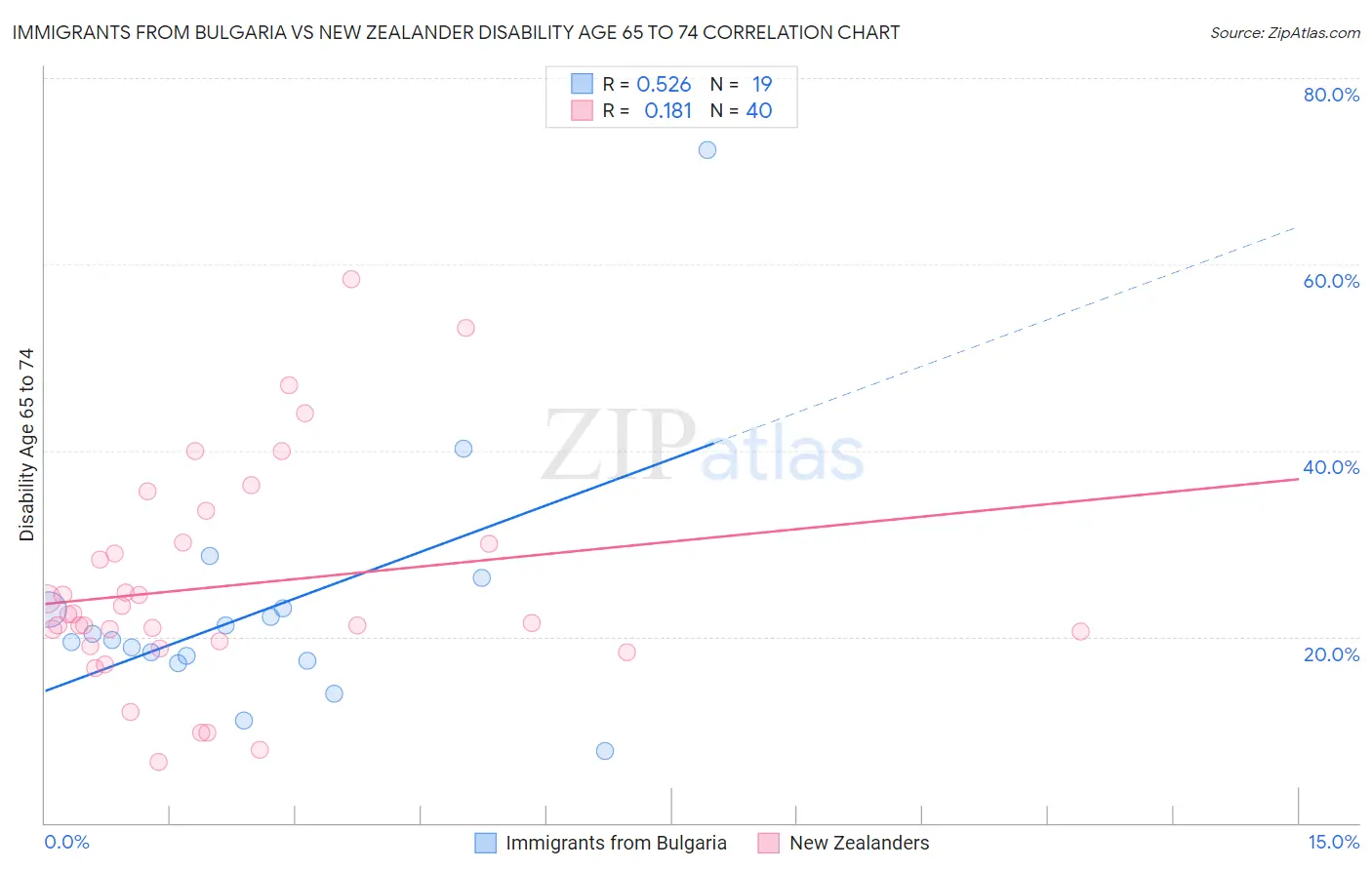 Immigrants from Bulgaria vs New Zealander Disability Age 65 to 74