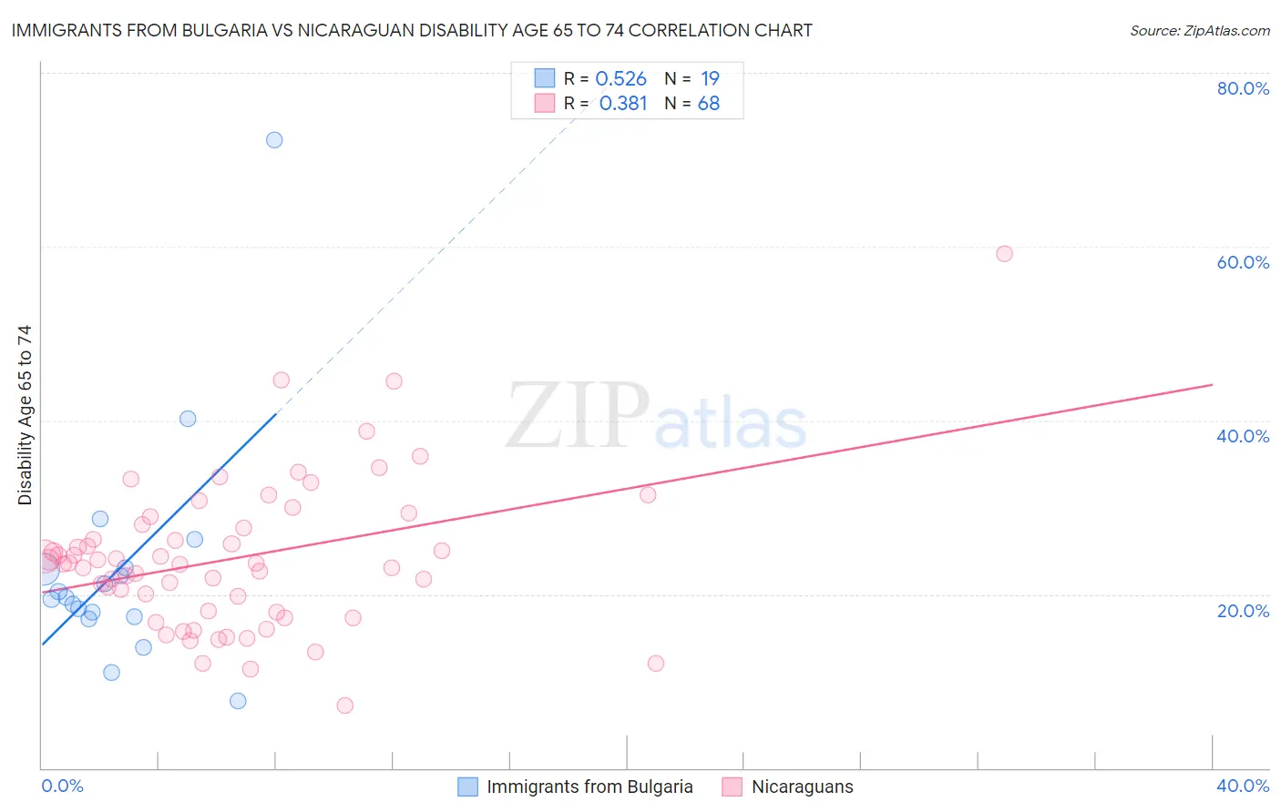 Immigrants from Bulgaria vs Nicaraguan Disability Age 65 to 74