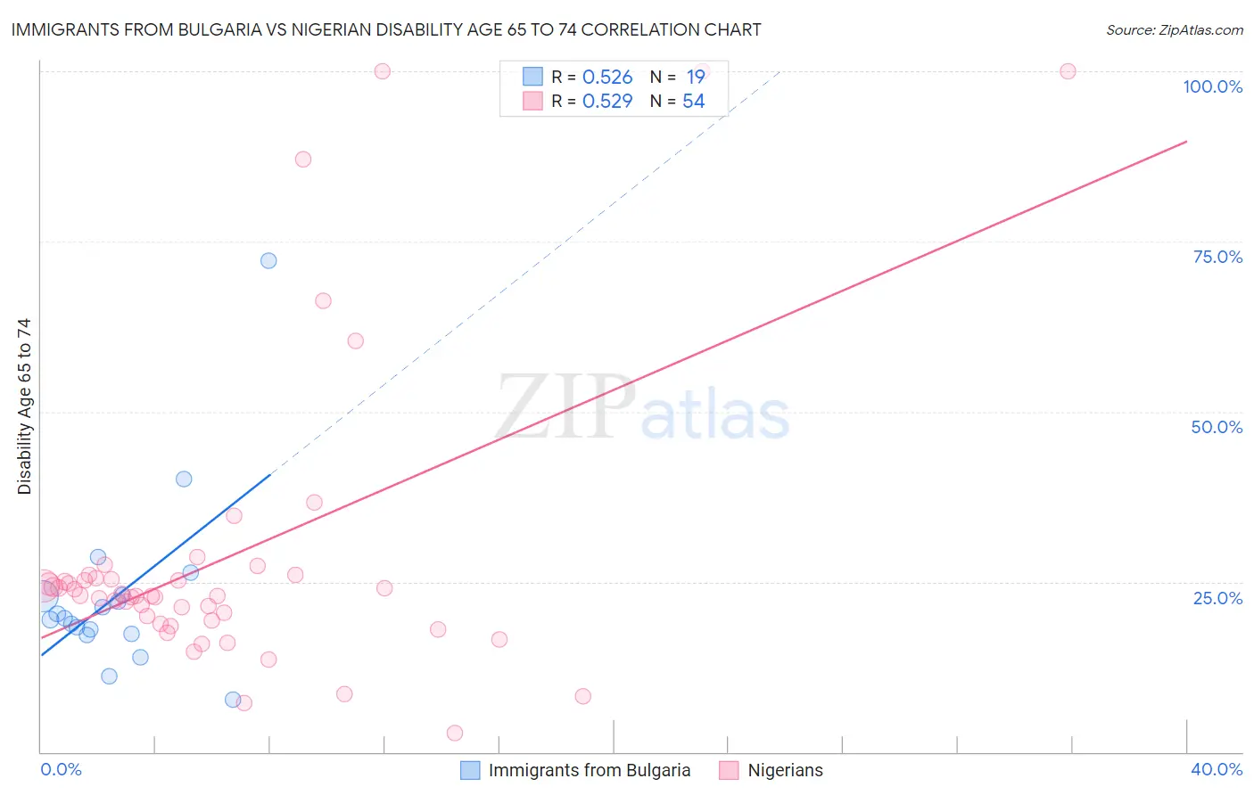 Immigrants from Bulgaria vs Nigerian Disability Age 65 to 74