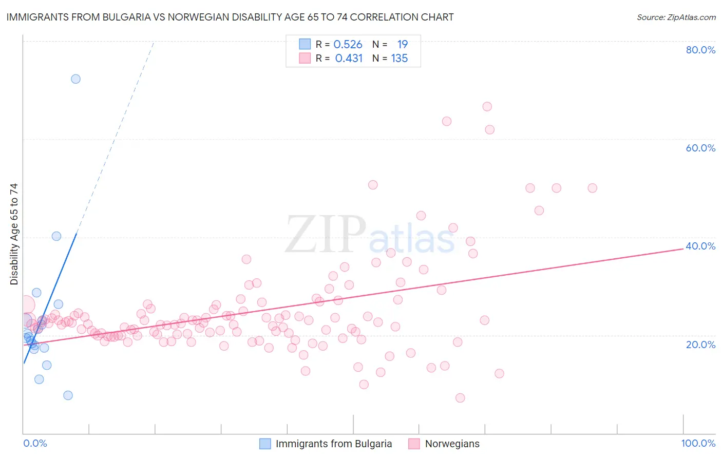 Immigrants from Bulgaria vs Norwegian Disability Age 65 to 74