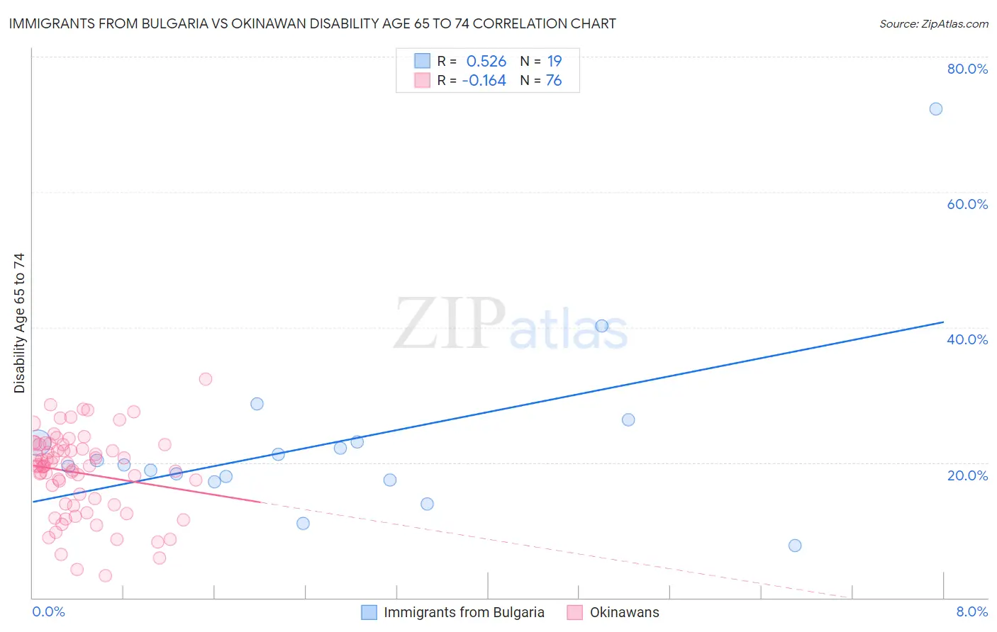 Immigrants from Bulgaria vs Okinawan Disability Age 65 to 74