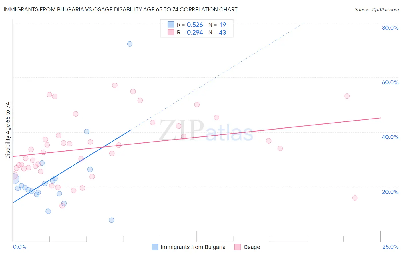 Immigrants from Bulgaria vs Osage Disability Age 65 to 74