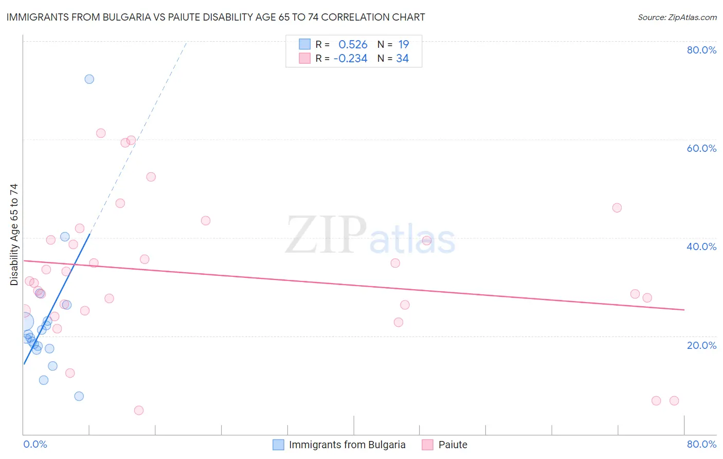 Immigrants from Bulgaria vs Paiute Disability Age 65 to 74