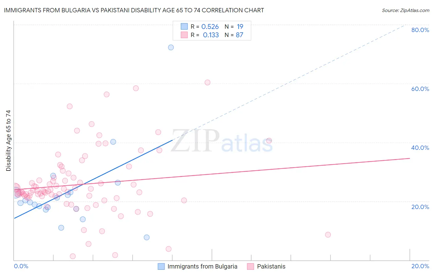 Immigrants from Bulgaria vs Pakistani Disability Age 65 to 74