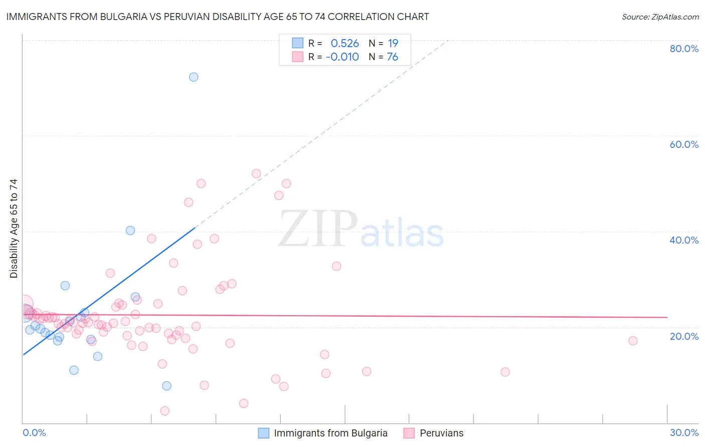 Immigrants from Bulgaria vs Peruvian Disability Age 65 to 74