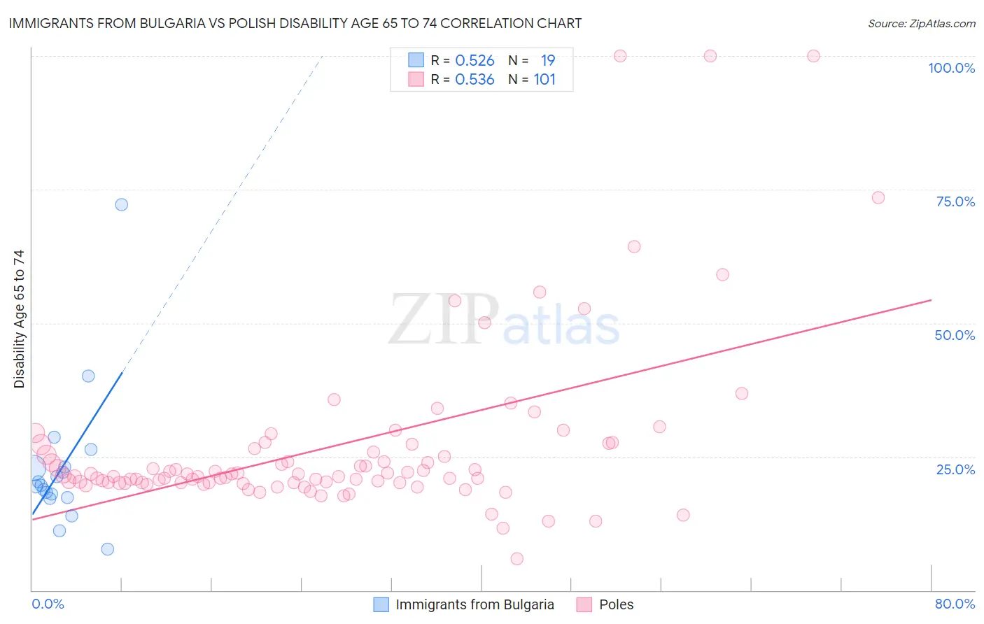 Immigrants from Bulgaria vs Polish Disability Age 65 to 74