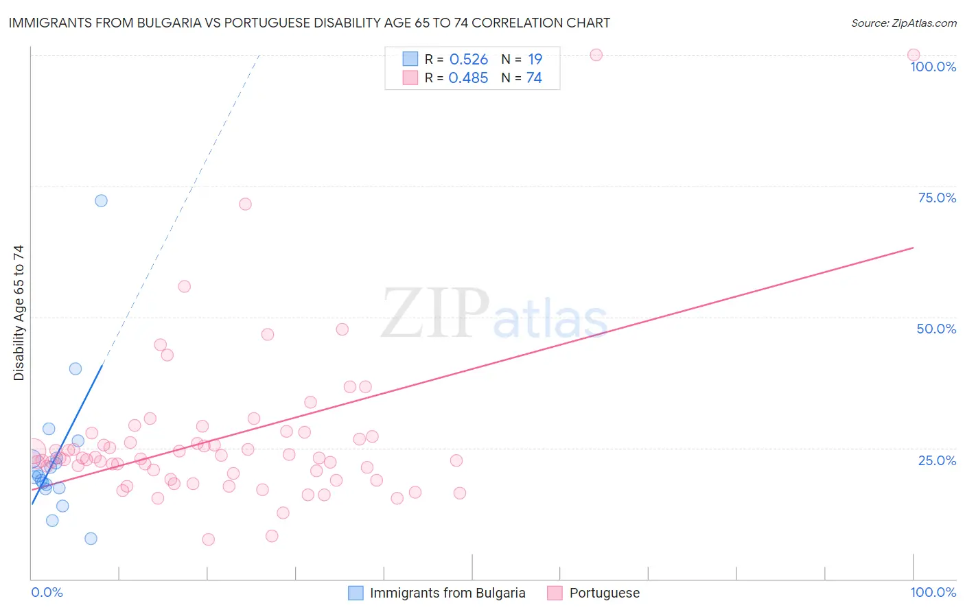 Immigrants from Bulgaria vs Portuguese Disability Age 65 to 74
