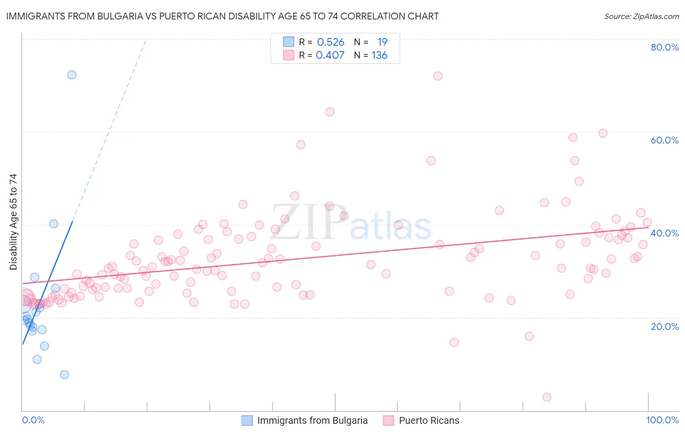 Immigrants from Bulgaria vs Puerto Rican Disability Age 65 to 74