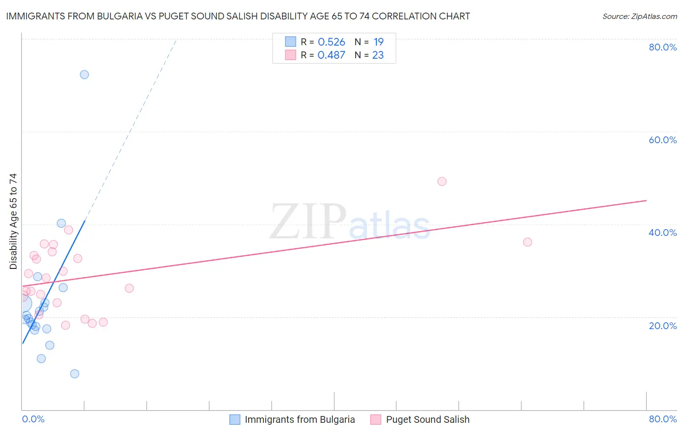 Immigrants from Bulgaria vs Puget Sound Salish Disability Age 65 to 74