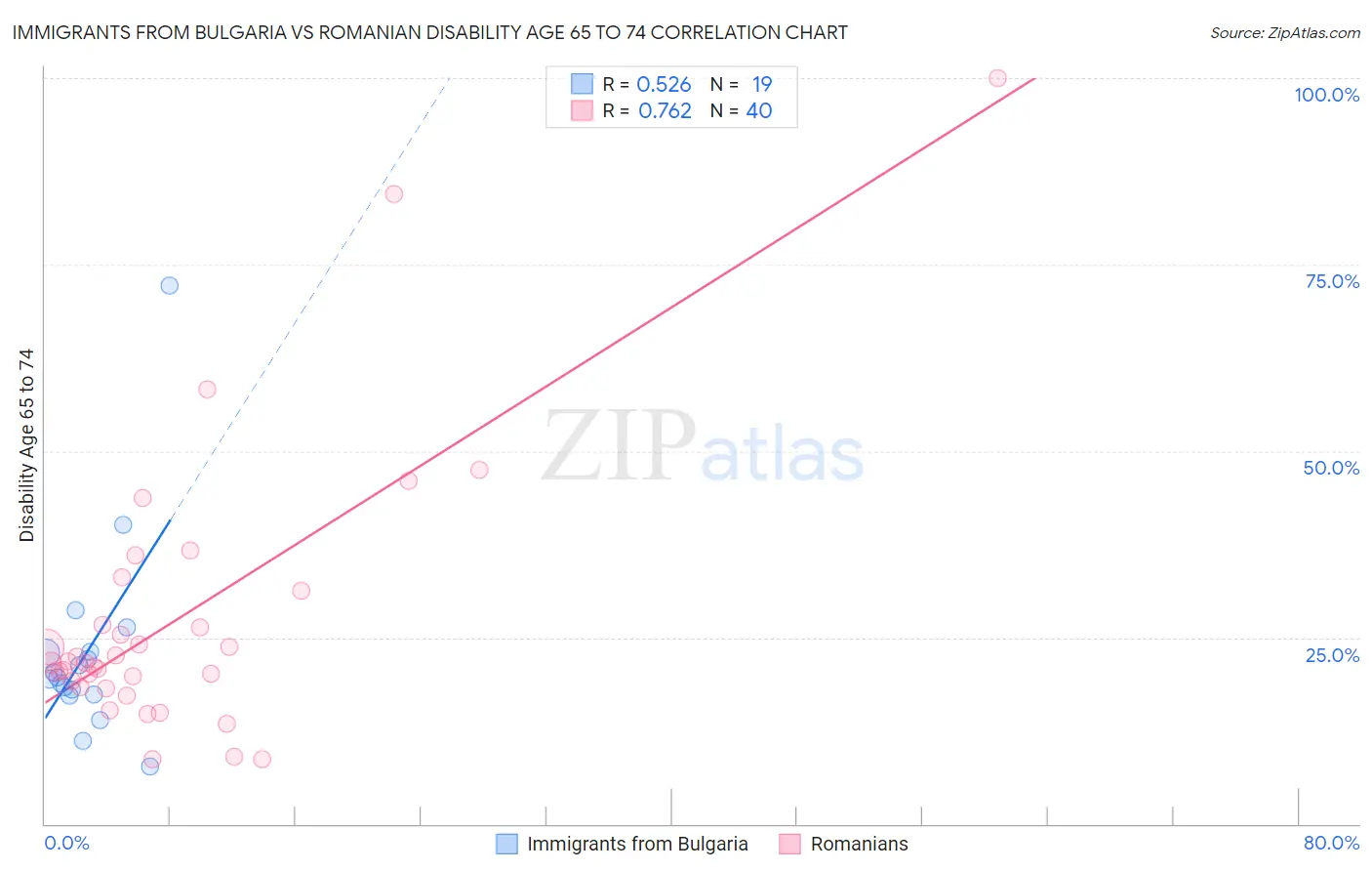 Immigrants from Bulgaria vs Romanian Disability Age 65 to 74
