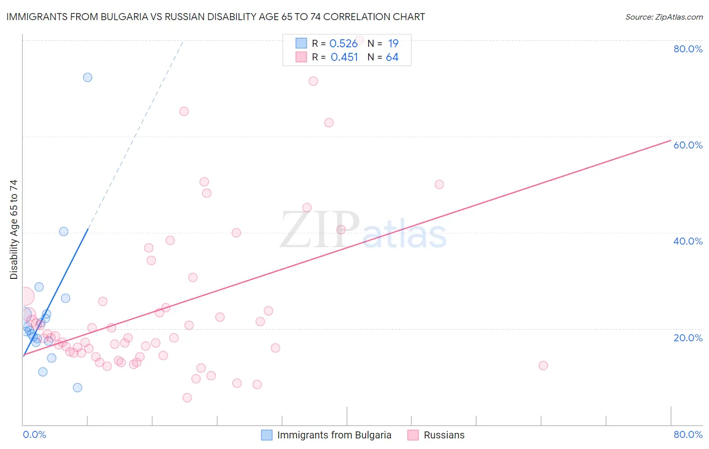 Immigrants from Bulgaria vs Russian Disability Age 65 to 74