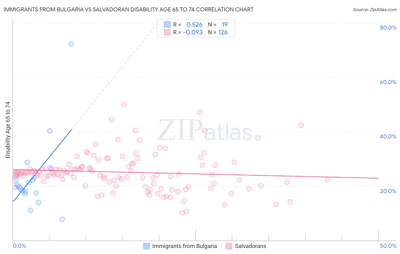 Immigrants from Bulgaria vs Salvadoran Disability Age 65 to 74