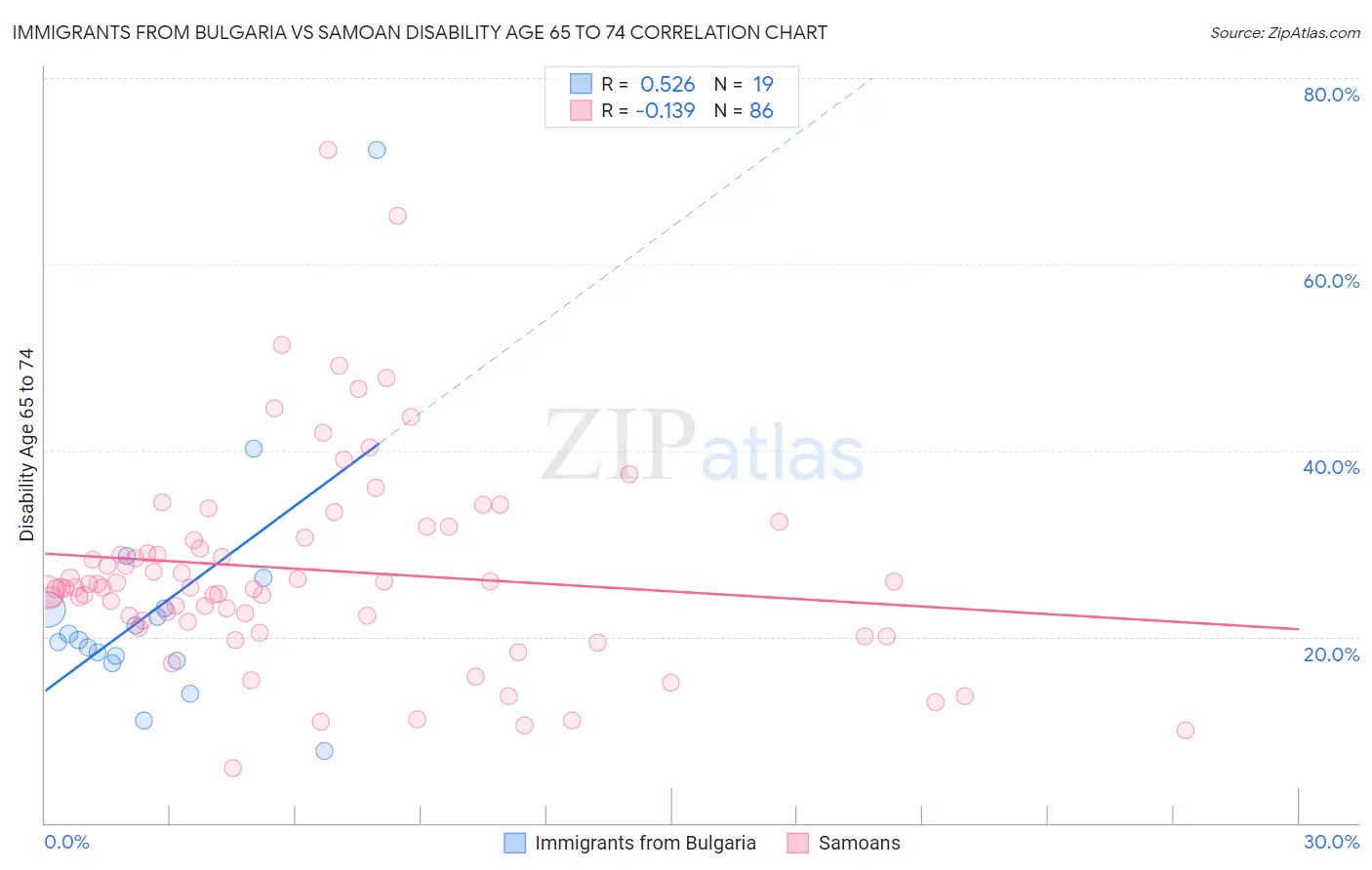 Immigrants from Bulgaria vs Samoan Disability Age 65 to 74