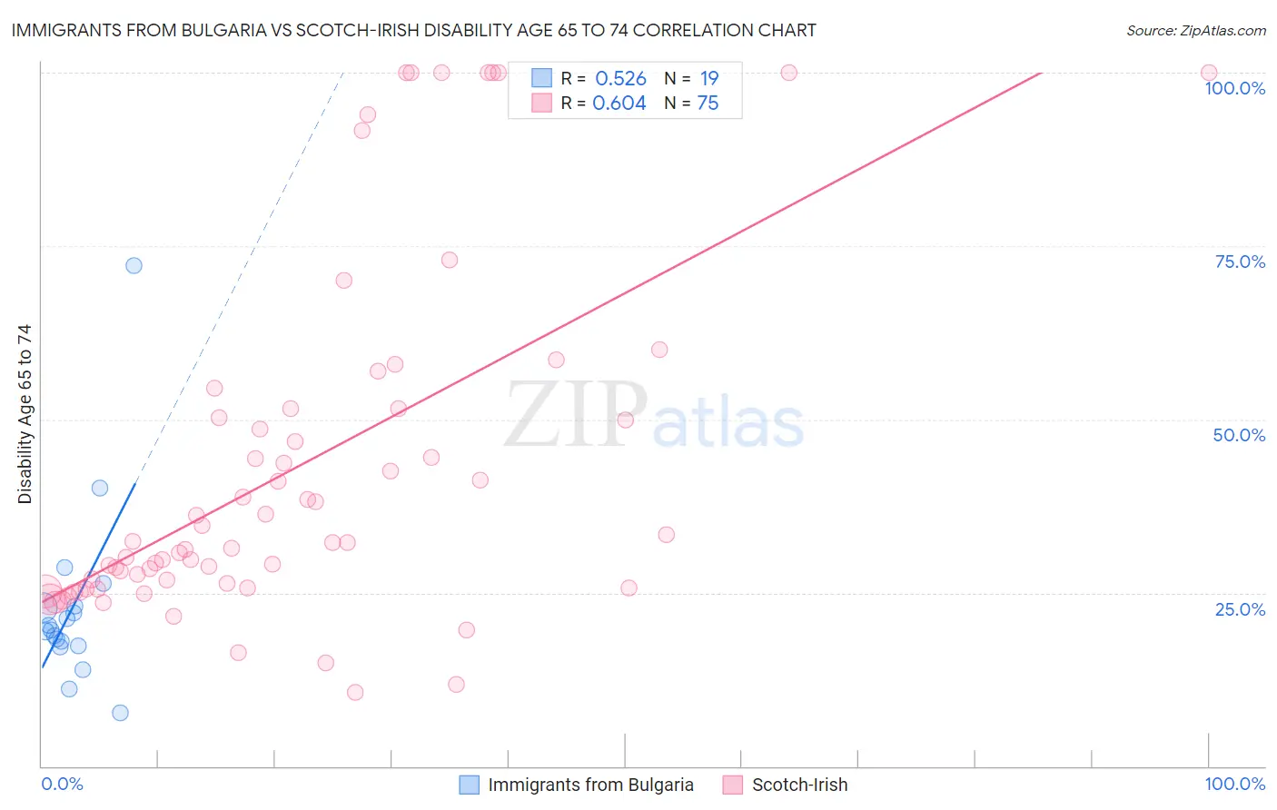 Immigrants from Bulgaria vs Scotch-Irish Disability Age 65 to 74