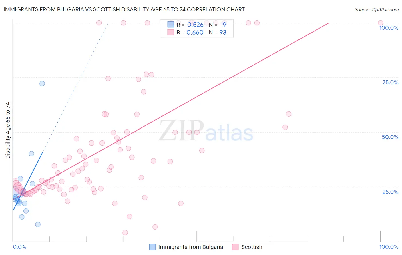 Immigrants from Bulgaria vs Scottish Disability Age 65 to 74