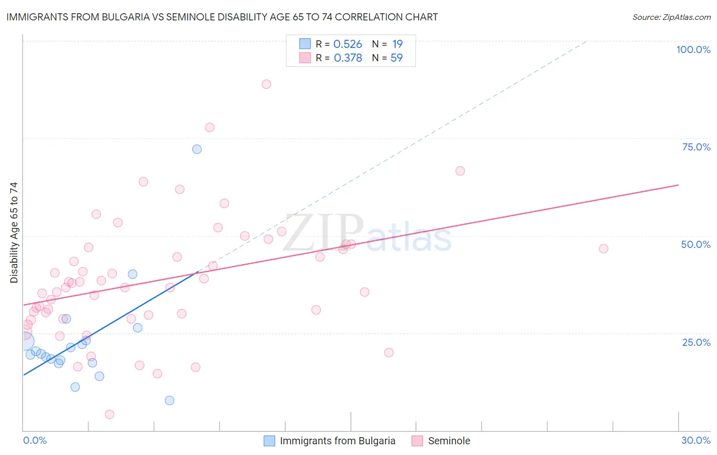 Immigrants from Bulgaria vs Seminole Disability Age 65 to 74
