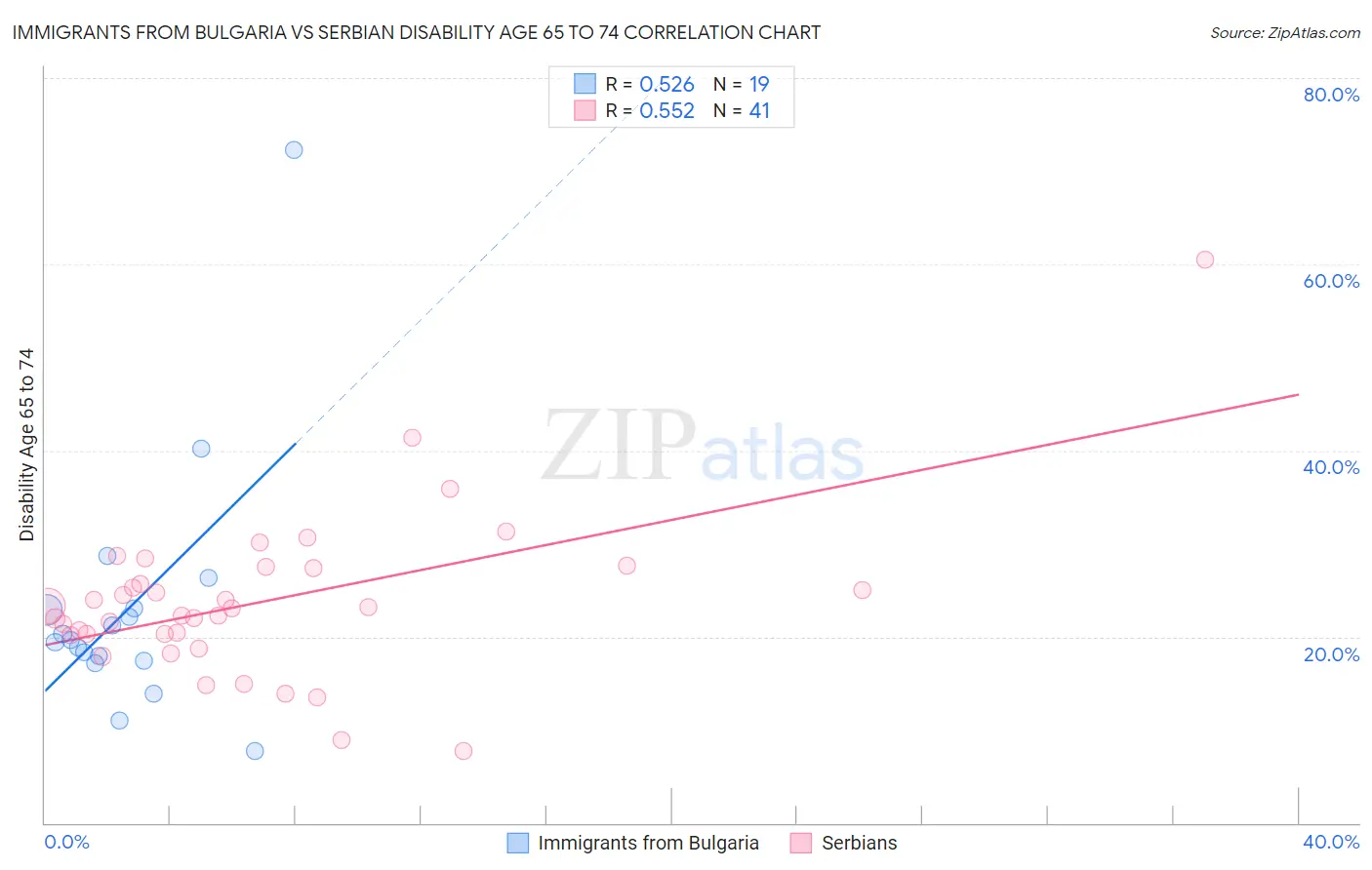 Immigrants from Bulgaria vs Serbian Disability Age 65 to 74