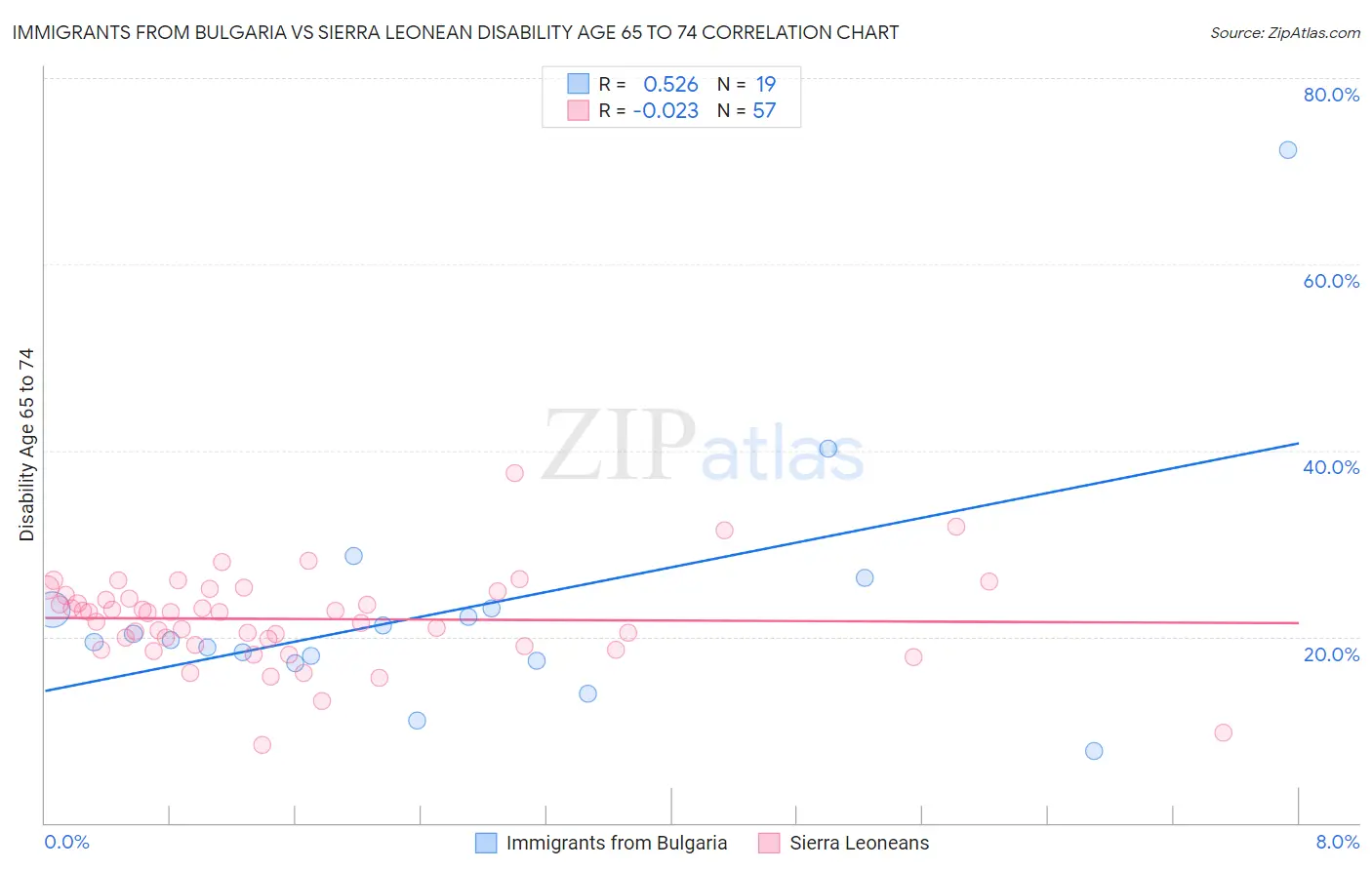 Immigrants from Bulgaria vs Sierra Leonean Disability Age 65 to 74