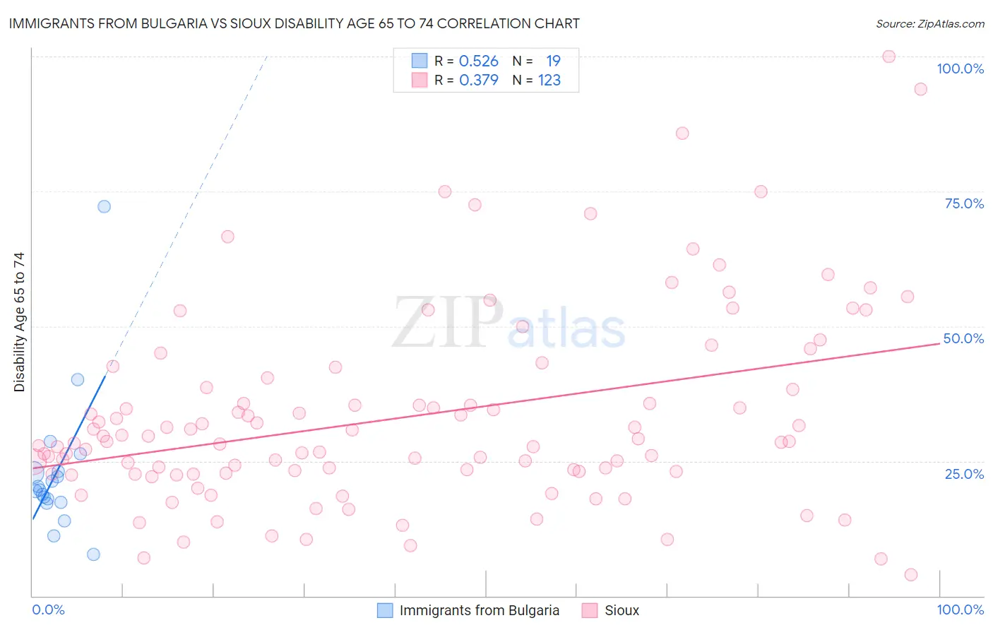 Immigrants from Bulgaria vs Sioux Disability Age 65 to 74