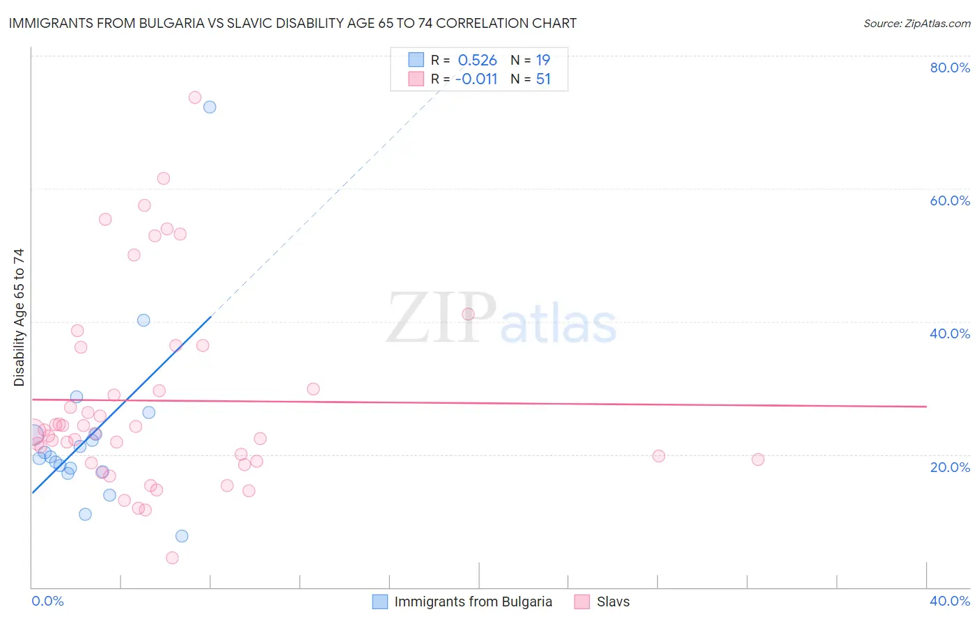 Immigrants from Bulgaria vs Slavic Disability Age 65 to 74