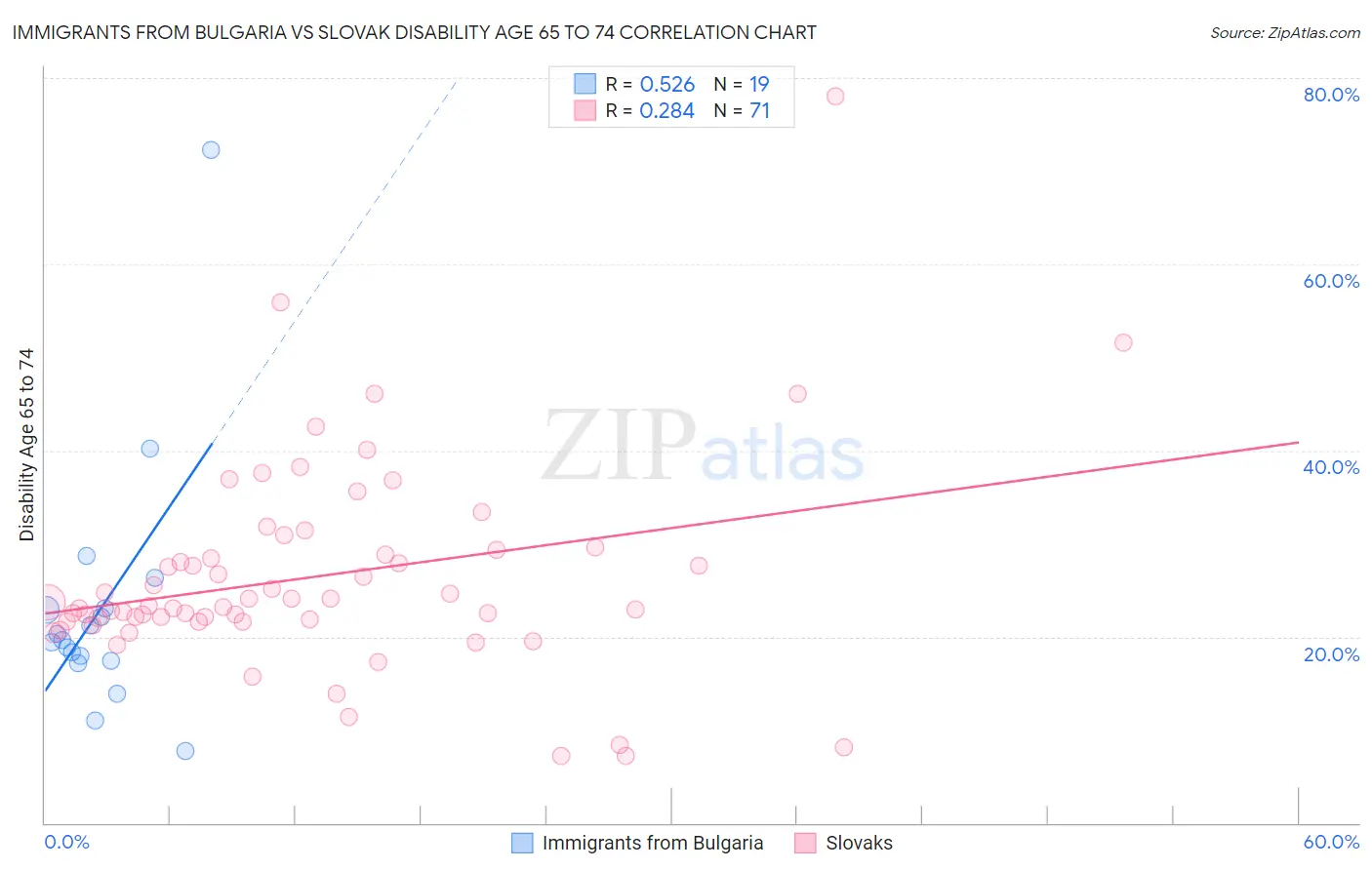 Immigrants from Bulgaria vs Slovak Disability Age 65 to 74