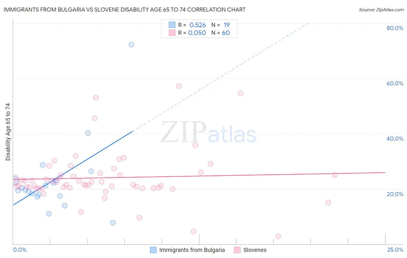 Immigrants from Bulgaria vs Slovene Disability Age 65 to 74